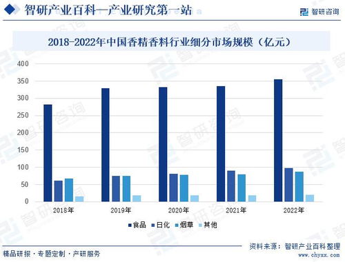 香精香料產業驅動因素解析 智研產研中心行業洞察與企業信息化戰略